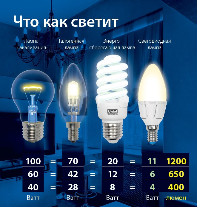 Кабмин с лета 2018 года ограничит использование устаревших ртутных ламп и светильников